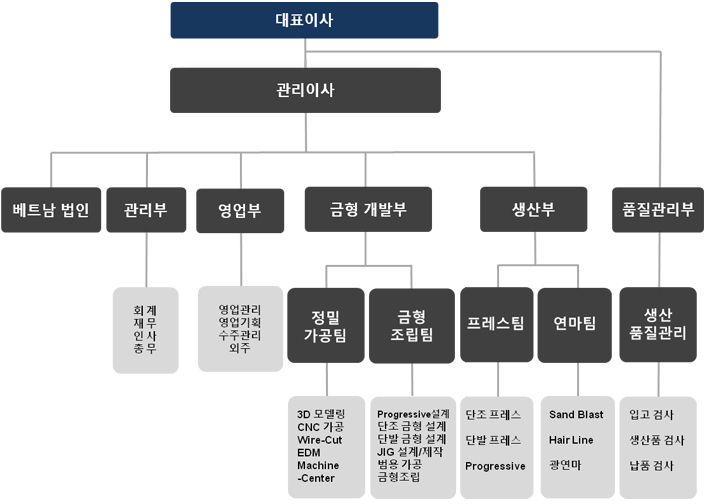 조직도